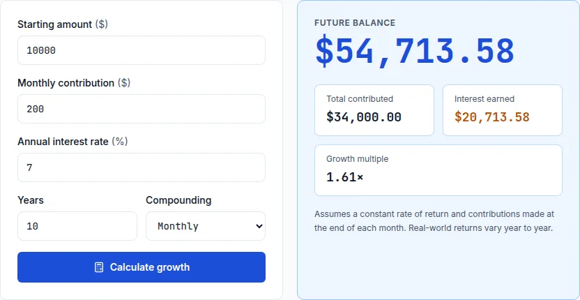 Compound interest calculator showing a $200 monthly contribution growing a $10,000 deposit at 7% over 10 years