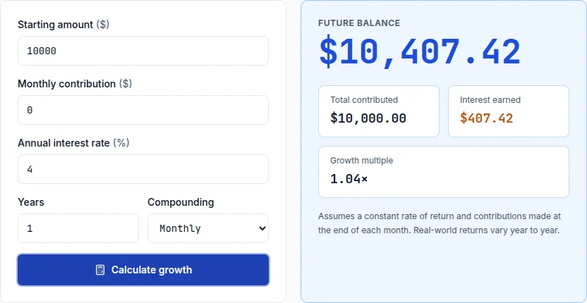 Compound interest calculator showing $10,000 growing to $10,407.42 after one year at a 4% rate compounded monthly