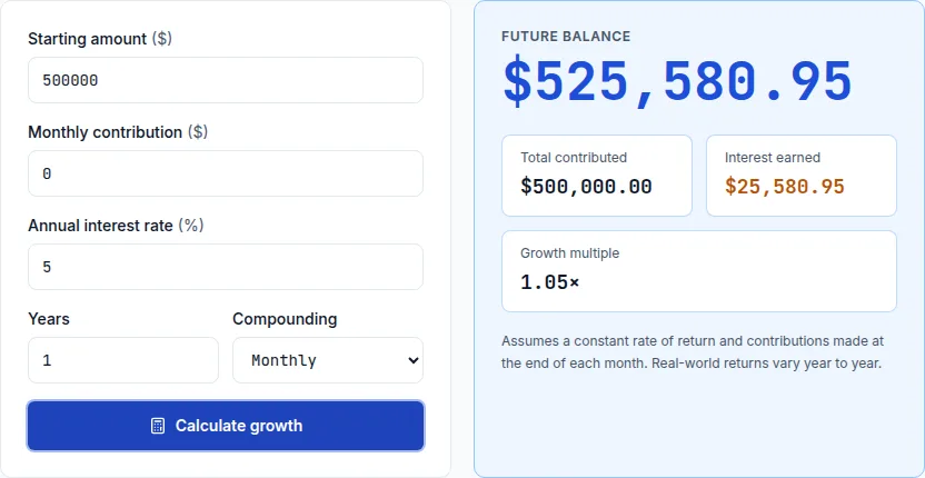 Compound interest calculator showing a $500,000 balance growing to $525,580.95 after one year at 5%, before any withdrawals are subtracted