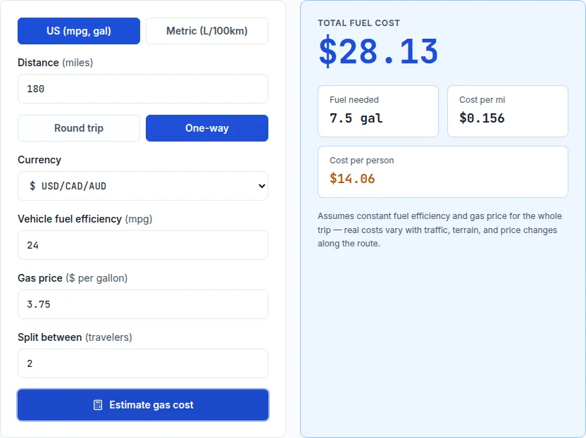 Gas price travel estimator showing the fuel cost for a 180-mile one-way trip split between 2 travelers