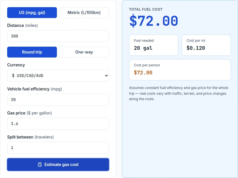 Gas price travel estimator showing a $0.120 cost per mile for a 300-mile trip at 30 mpg and $3.60 per gallon