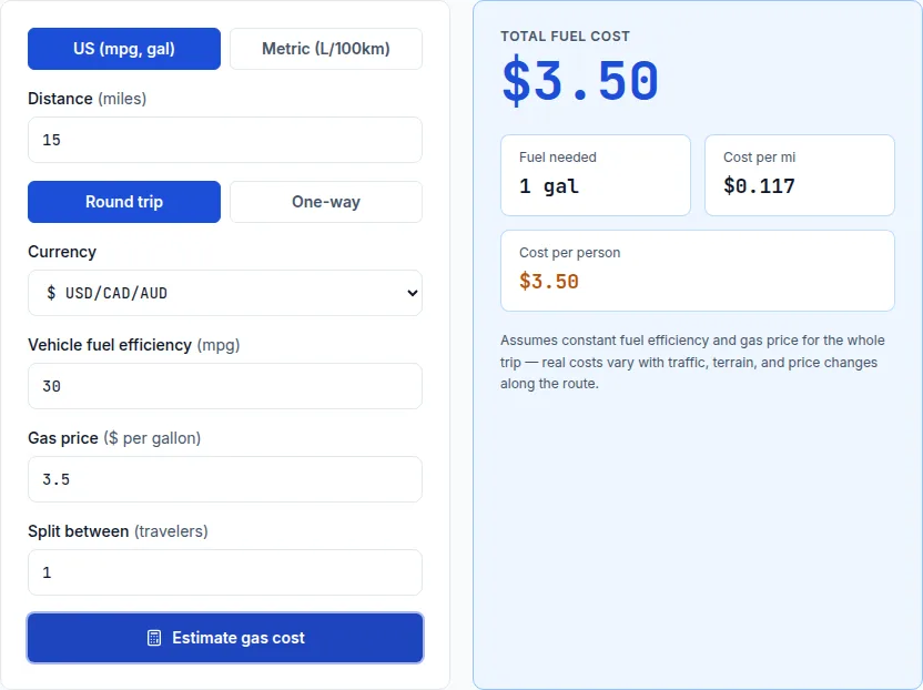 Gas price travel estimator showing a $3.50 total fuel cost for a 30-mile round-trip commute at 30 mpg