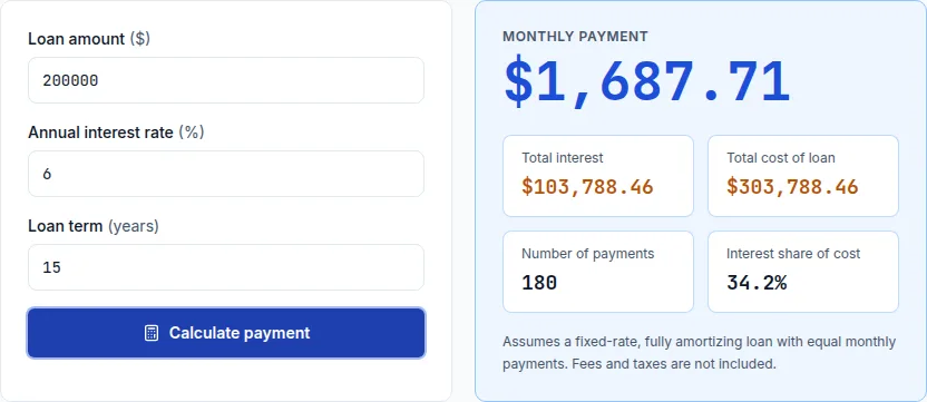 Loan calculator showing the monthly payment and total interest on a $200,000 loan at 6% for a 15-year term