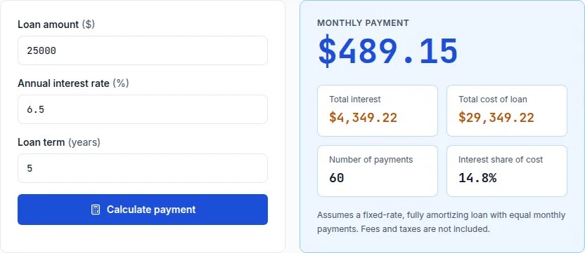 Loan calculator showing a $489.15 monthly payment on a $25,000 loan at 6.5% for 5 years