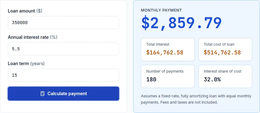 Loan calculator showing the monthly payment on a $350,000 loan at 5.5% for a 15-year term