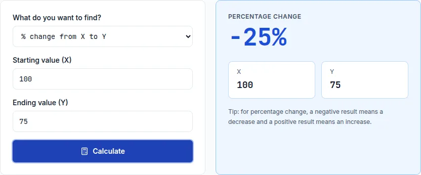 Percentage calculator showing a -25% change from a starting value of 100 to an ending value of 75