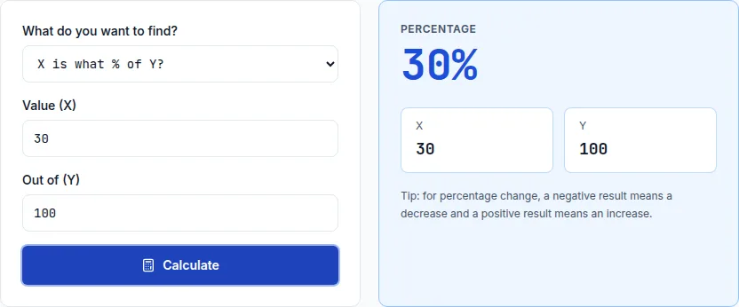 Percentage calculator showing that $30 is 30% of a $100 selling price, illustrating a 30% profit margin