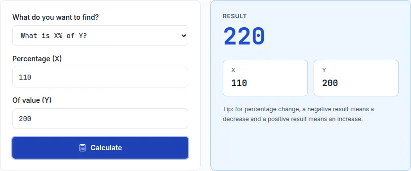 Percentage calculator confirming that 110% of $200 equals $220, used to verify a reverse percentage answer