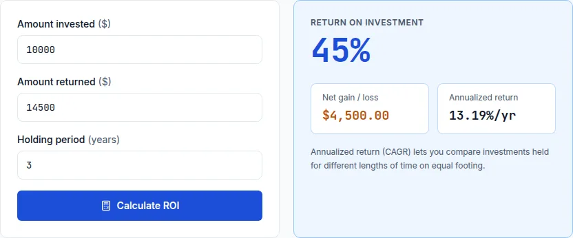 ROI calculator showing a 45% return on investment on $10,000 grown to $14,500 over 3 years