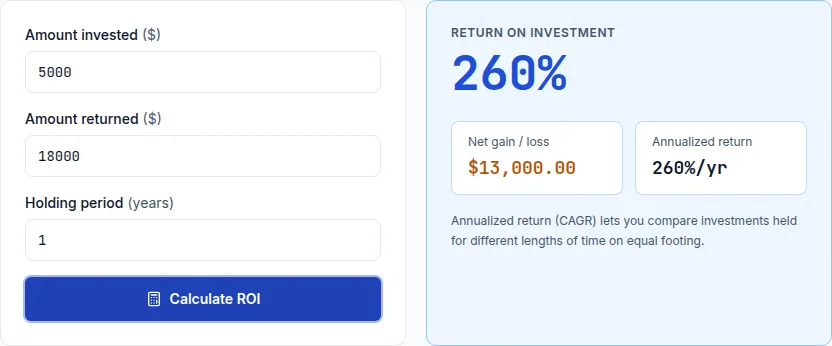 ROI calculator showing a 260% return and $13,000 net gain on $5,000 in ad spend that generated $18,000