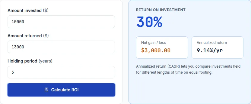 ROI calculator showing a 30% total return on a $10,000 investment that grew to $13,000 over 3 years