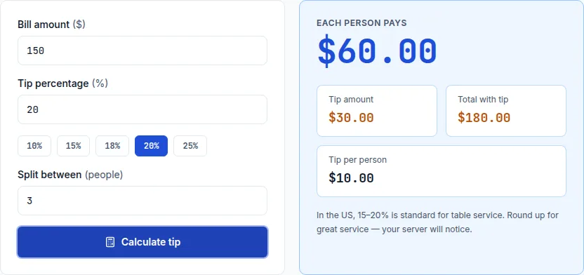 Tip calculator showing $60.00 per person on a $150 bill split evenly between 3 people with a 20% tip