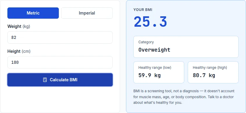 BMI calculator showing a BMI of 25.3 in the overweight category for an 82 kg, 180 cm person