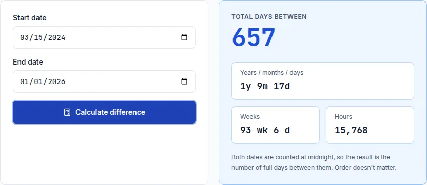 Date difference calculator showing 657 total days between March 15, 2024 and January 1, 2026