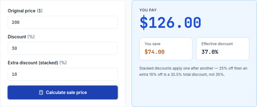 Discount calculator showing a $126.00 sale price and $74.00 saved after a stacked 30% plus 10% discount on a $200 item