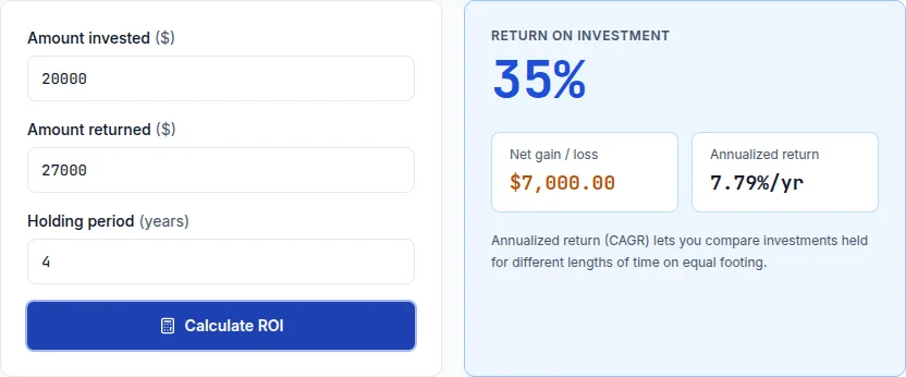 ROI calculator showing a 35% return on investment and $7,000 net gain over a 4-year holding period